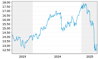 Chart Carlyle Secured Lending Inc. - 5 années