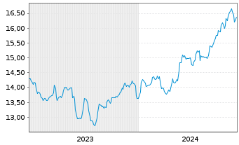 Chart Carlyle Secured Lending Inc. - 5 Years