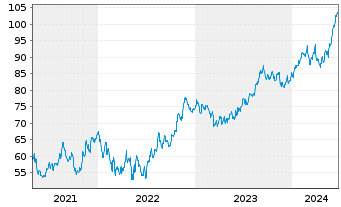 Chart TJX Companies Inc. - 5 années