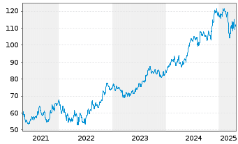 Chart TJX Companies Inc. - 5 années