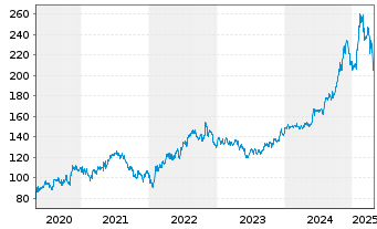 Chart T-Mobile US Inc. - 5 années