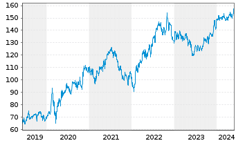 Chart T-Mobile US Inc. - 5 Years