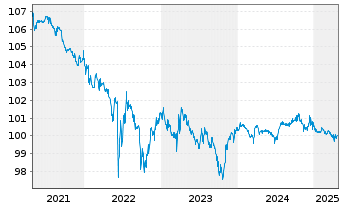 Chart T-Mobile USA Inc. DL-Notes 2017(22/27) - 5 Years