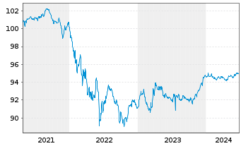 Chart T-Mobile USA Inc. DL-Notes 2021(21/26) - 5 Years