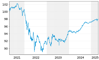 Chart T-Mobile USA Inc. DL-Notes 2021(21/26) - 5 Jahre