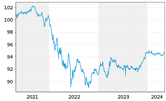 Chart T-Mobile USA Inc. DL-Notes 2021(21/26) - 5 Jahre