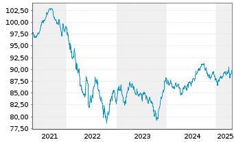 Chart T-Mobile USA Inc. DL-Notes 2021(21/31) - 5 années