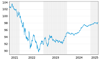 Chart T-Mobile USA Inc. DL-Notes 2021(23/26) - 5 années