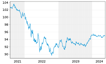 Chart T-Mobile USA Inc. DL-Notes 2021(23/26) - 5 Years