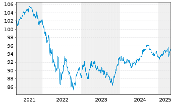 Chart T-Mobile USA Inc. DL-Notes 2021(24/29) - 5 Jahre