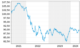 Chart T-Mobile USA Inc. DL-Notes 2021(26/31) - 5 Years