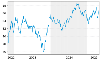 Chart T-Mobile USA Inc. DL-Notes 2021(21/32) - 5 Years