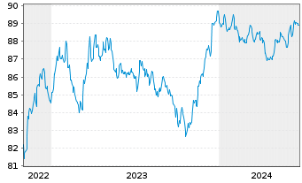 Chart T-Mobile USA Inc. DL-Notes 2021(21/29) - 5 Jahre