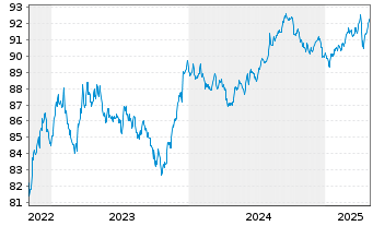 Chart T-Mobile USA Inc. DL-Notes 2021(21/29) - 5 années