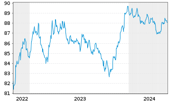 Chart T-Mobile USA Inc. DL-Notes 2021(21/29) - 5 Years