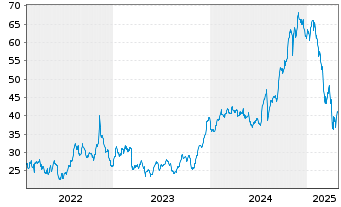 Chart TPG Inc. Class A - 5 années