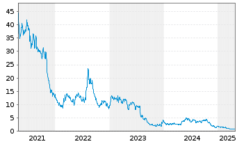 Chart TPI Composites Inc. - 5 années