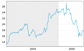 Chart TTM Technologies Inc. - 5 Years