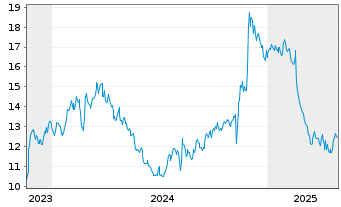 Chart Tactile Systems Tech. Inc. - 5 Years