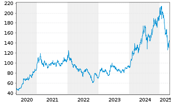 Chart Taiwan Semiconduct.Manufact.Co ADRs - 5 Years