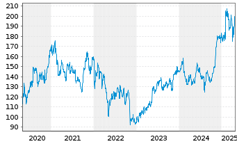 Chart Take-Two Interactive Softw.Inc - 5 Years