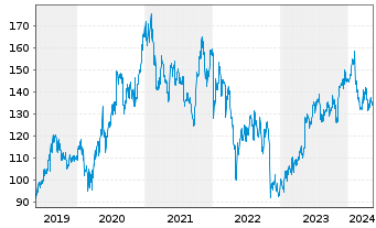Chart Take-Two Interactive Softw.Inc - 5 Years