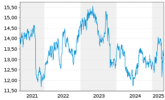 Chart Takeda Pharmaceutical Co. Ltd.(Spons.ADRs) - 5 Years