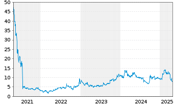 Chart TAL Education Group Cl.A (ADRs) - 5 années