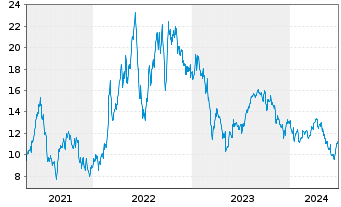 Chart Talos Energy LLC - 5 Years