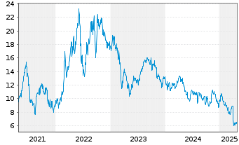 Chart Talos Energy LLC - 5 années