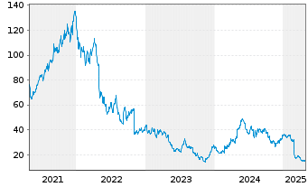 Chart Tandem Diabetes Care Inc. - 5 années