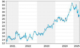 Chart Tanger Inc. - 5 Years