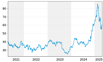 Chart Tapestry Inc. - 5 Years