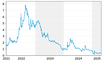 Chart TCTM Kids IT Education Inc. - 5 Years