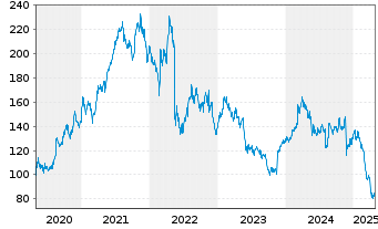 Chart TARGET CORP. - 5 années