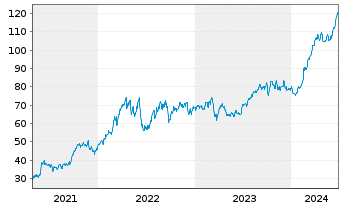 Chart Targa Resources Investments In - 5 Years