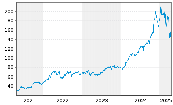 Chart Targa Resources Investments In - 5 Years