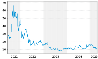 Chart TaskUs Inc. - 5 années