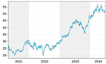 Chart Taylor Morrison Home Corp. - 5 Years