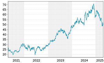 Chart Taylor Morrison Home Corp. - 5 Years