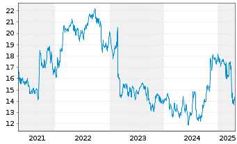 Chart TEGNA Inc. - 5 années