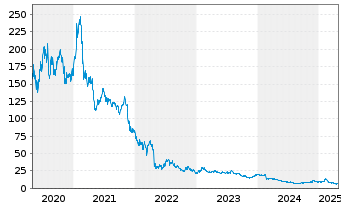 Chart Teladoc Health Inc. - 5 Years