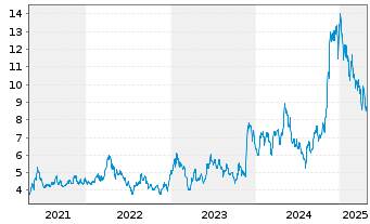 Chart Telecom Argentina S.A. ADRs - 5 Years