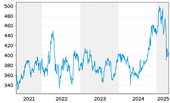 Chart Teledyne Technologies Inc. - 5 Years