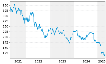 Chart Teleflex Inc. - 5 années