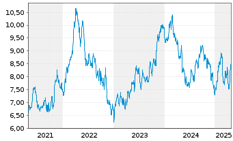 Chart Telefonica Brasil S.A. ADRs - 5 années