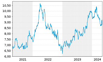 Chart Telefonica Brasil S.A. ADRs - 5 Years