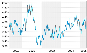 Chart Telefónica S.A. Spons. ADRs - 5 Years