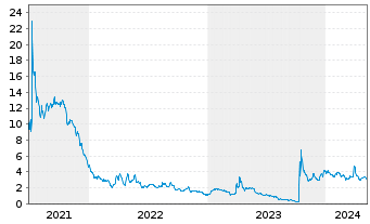 Chart Tempest Therapeutics Inc. - 5 Years