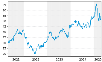 Chart Tempur Sealy International Inc - 5 années